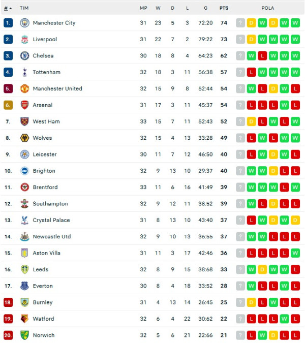 Hasil Pertandingan dan Klasemen, 17-18/4/2022: Chelsea ke Final, Bayern & PSG Tatap Gelar
