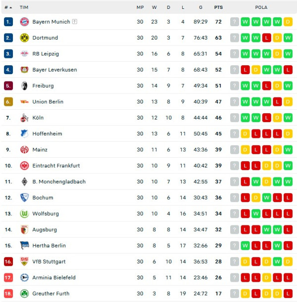 Hasil Pertandingan dan Klasemen, 17-18/4/2022: Chelsea ke Final, Bayern & PSG Tatap Gelar