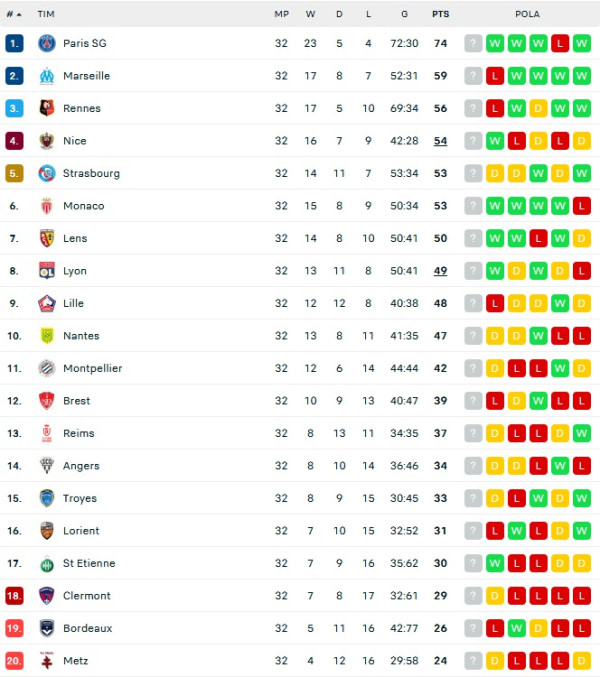 Hasil Pertandingan dan Klasemen, 17-18/4/2022: Chelsea ke Final, Bayern & PSG Tatap Gelar