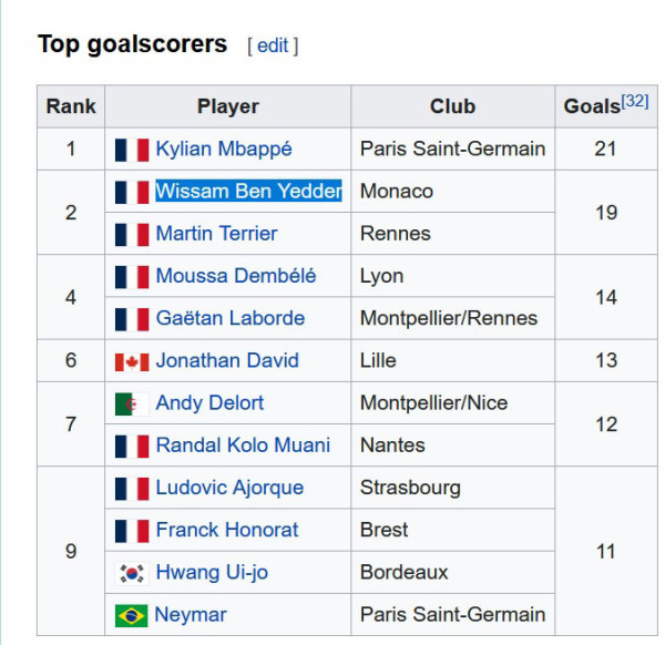 Klasemen dan Top Skor Liga Prancis 2021-2022: PSG dan Mbappe Siap Kawinkan Gelar