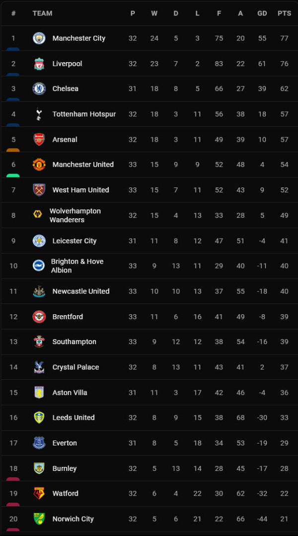 Hasil Pertandingan dan Klasemen Liga Inggris, Spanyol, Jumat (22/4/2022) WIB: Barcelona Bangkit!