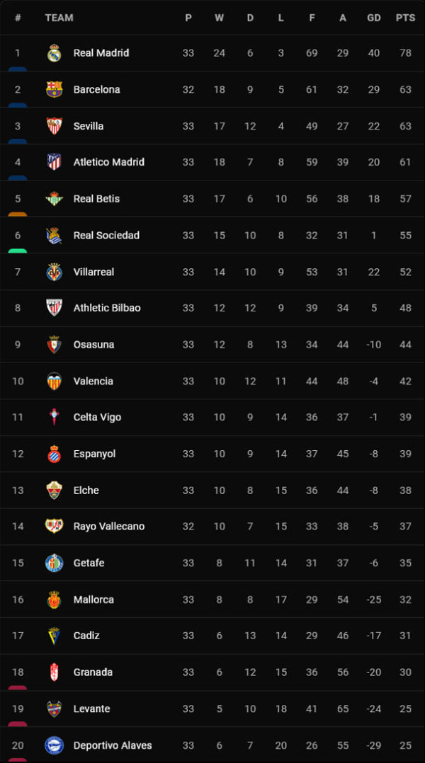 Hasil Pertandingan dan Klasemen Liga Inggris, Spanyol, Jumat (22/4/2022) WIB: Barcelona Bangkit!