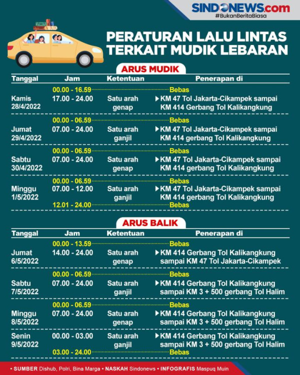 6 Titik One Way dan Ganjil Genap Mudik Lebaran 2022