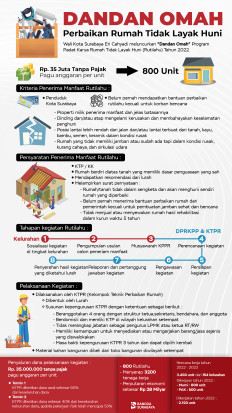 'Dandan Omah' Program Padat Karya Dongkrak Ekonomi Kerakyatan pada 154 Kelurahan
