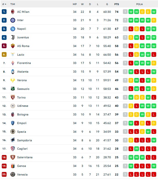 Hasil Pertandingan dan Klasemen Sementara, 24-25/4/2022: Milan Gusur Inter, Barcelona Kandas