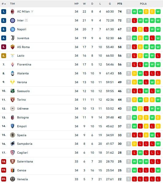 Hasil dan Klasemen Sementara Liga Italia, Kamis (28/4/2022) WIB: Fiorentina dan Inter Keok
