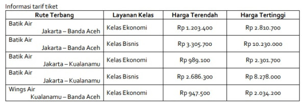 Soal Tiket Rp9,6 Juta Jakarta-Aceh, Ini Penjelasan Lion Air
