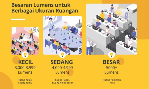 Perbedaan dan Plus Minus LED Projector, Laser Projector, dan Lamp Projector