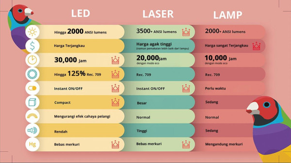 Perbedaan dan Plus Minus LED Projector, Laser Projector, dan Lamp Projector