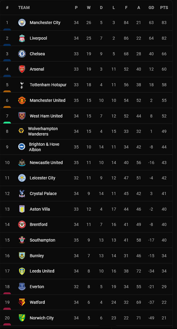 Hasil dan Klasemen Liga Inggris, Spanyol dan Liga Lain, Minggu (1/5/2022) WIB: Madrid Segel Gelar!