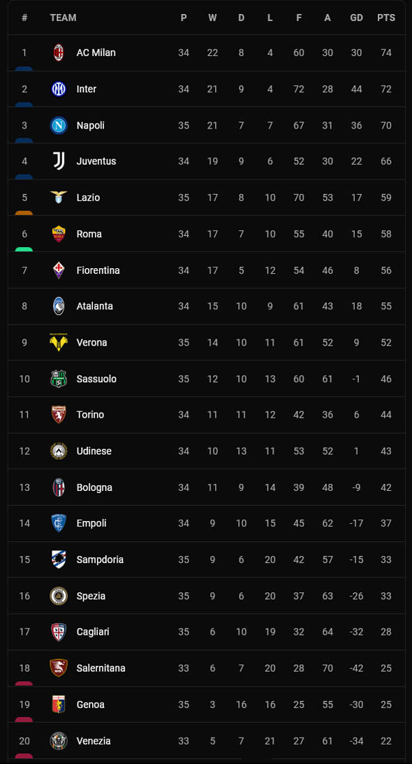 Hasil dan Klasemen Liga Inggris, Spanyol dan Liga Lain, Minggu (1/5/2022) WIB: Madrid Segel Gelar!