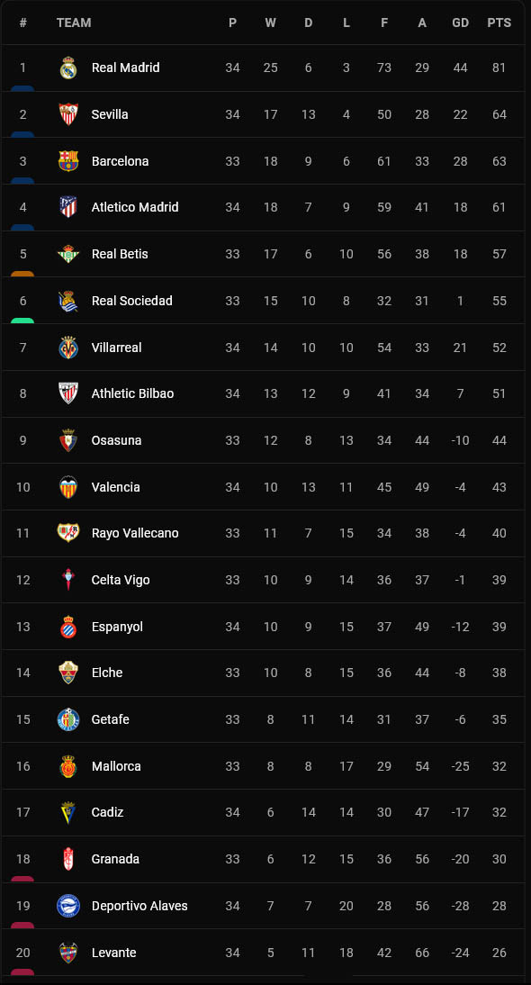 Hasil dan Klasemen Liga Inggris, Spanyol dan Liga Lain, Minggu (1/5/2022) WIB: Madrid Segel Gelar!