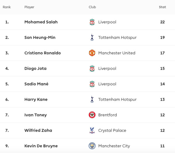 Klasemen dan Daftar Top Skor Liga Inggris: Manchester City di Puncak, Salah Tersubur