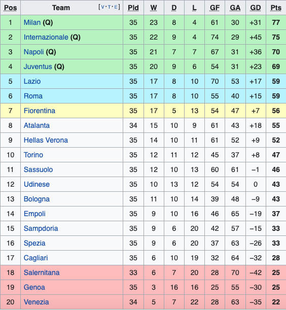 Klasemen dan Daftar Top Skor Liga Italia: AC Milan Capolista, Immobile Moncer