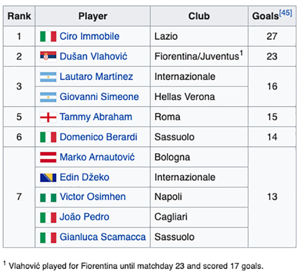 Klasemen dan Daftar Top Skor Liga Italia: AC Milan Capolista, Immobile Moncer