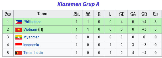 Jadwal dan Klasemen Grup A Sepak Bola SEA Games 2021: Filipina Penguasa, Indonesia Tercecer