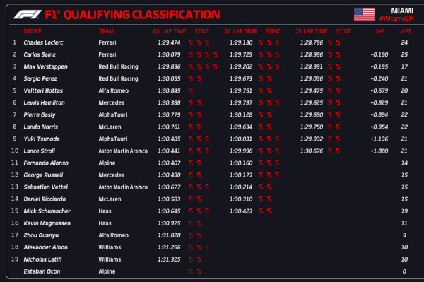 Hasil Kualifikasi F1 GP Miami 2022: Charles Leclerc Pole Position, Max Verstappen Ketiga