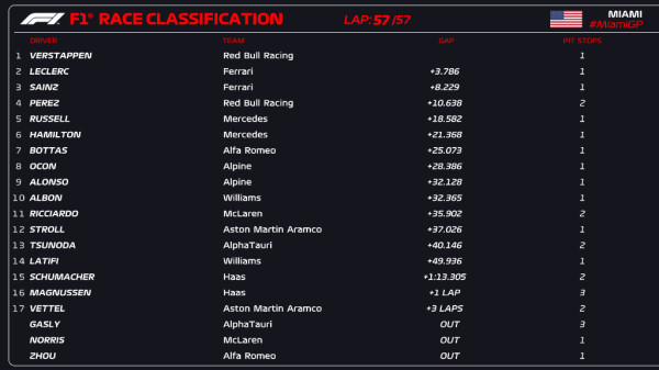 Hasil F1 GP Miami 2022: Sejarah!, Max Verstappen Tercepat