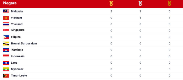 Daftar Perolehan Medali SEA Games 2021, Senin (9/5/2022): Malaysia Kumpulkan 2 Emas