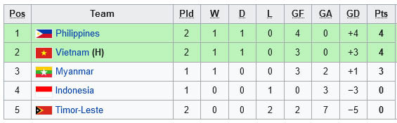 Jadwal dan Klasemen Grup A Sepak Bola SEA Games 2021: Indonesia Siap Bungkam Timor Leste