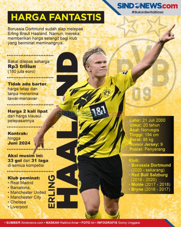 Profil Erling Haaland, Calon Striker Man City yang Pernah Dikabarkan Jadi Santri di Indonesia