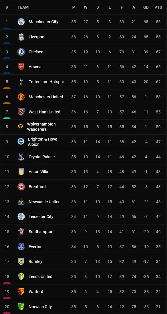 Hasil dan Klasemen Liga Inggris, Liga Spanyol, Rabu (11/5/2022): Liverpool Tempel Man City!