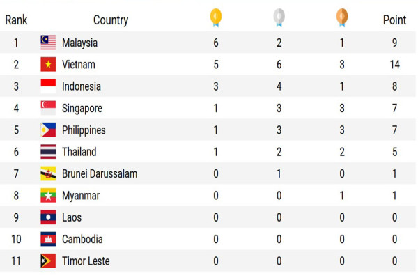 Perolehan Medali SEA Games 2021, Rabu (11/5/2022) Pukul 13.00 WIB: Indonesia Rebut 3 Medali Emas