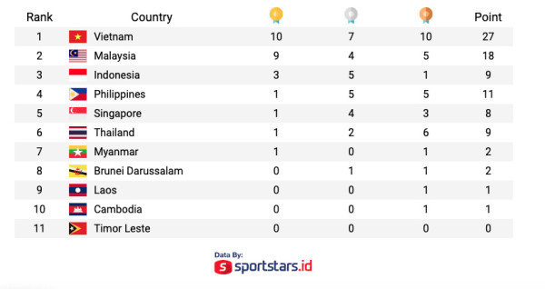 Perolehan Medali SEA Games 2021, Rabu (11/5/2022) Pukul 22.00 WIB: Malaysia Digusur Tuan Rumah