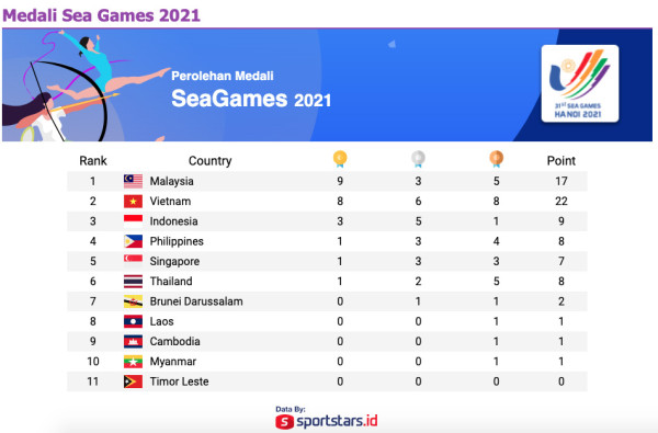 Perolehan Medali SEA Games 2021, Rabu (11/5/2022) Pukul 18.00 WIB: Malaysia Menggila Borong Emas