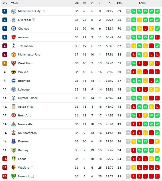 Hasil dan Klasemen Liga Inggris, Liga Spanyol, Kamis (12/5/2022): Man City Pesta Gol, Inter Juara