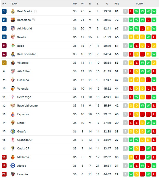 Hasil dan Klasemen Liga Inggris, Liga Spanyol, Kamis (12/5/2022): Man City Pesta Gol, Inter Juara