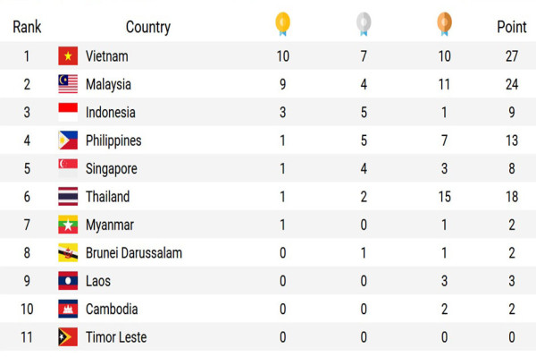 Perolehan Medali SEA Games 2021, Kamis (12/5/2022) Pukul 13.00 WIB: Indonesia Ketiga, Vietnam Menggila