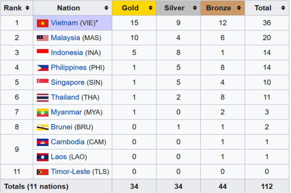 Perolehan Medali SEA Games 2021, Jumat (13/5/2022) Pukul 13.00 WIB: Indonesia Tambah 6 Medali
