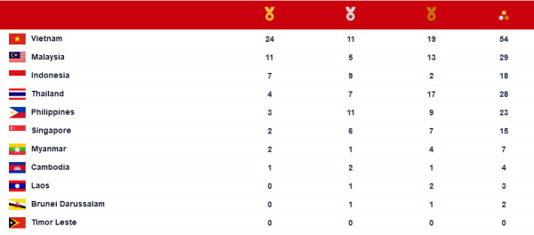 Perolehan Medali SEA Games 2021, Jumat (13/5/2022) Pukul 22.00 WIB: Indonesia Tambah Emas dari Kickboxing
