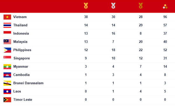 Perolehan Medali SEA Games 2021, Sabtu (14/5/2022) Pukul 23.00 WIB: Indonesia Raup 13 Emas