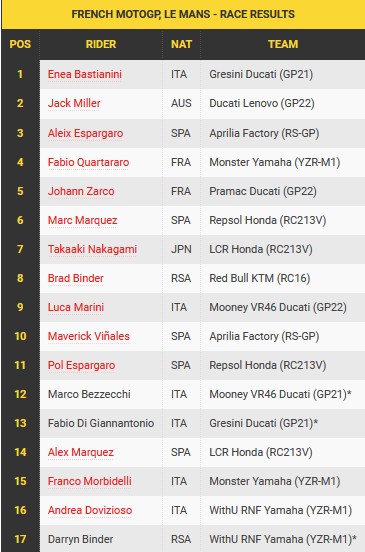 Hasil GP Prancis 2022: Enea Bastianini Bikin Kejutan, Marc Marquez Tercecer