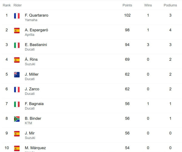 Klasemen MotoGP 2022 Usai Bastianini Juara di Prancis