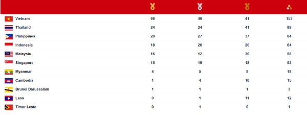 Perolehan Medali SEA Games 2021, Minggu (15/5/2022) Pukul 23.00 WIB: Posisi Indonesia Merosot