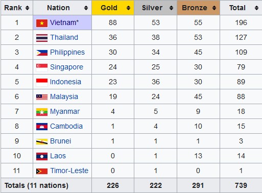 Perolehan Medali SEA Games 2021, Senin (16/5/2022) hingga Pukul 22.00 WIB: Indonesia di Urutan 5