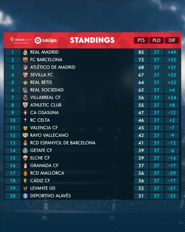 Hasil Liga Spanyol 2021-2022: Real Madrid dan Barcelona Ditahan Imbang, Sevilla Rebut Tiket Liga Champions