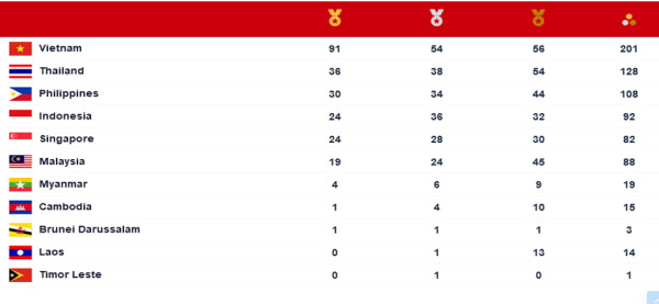 Perolehan Medali SEA Games 2021, Selasa (17/5/2022) hingga Pukul 13.00 WIB: Vietnam Teratas, Indonesia Geser Singapura