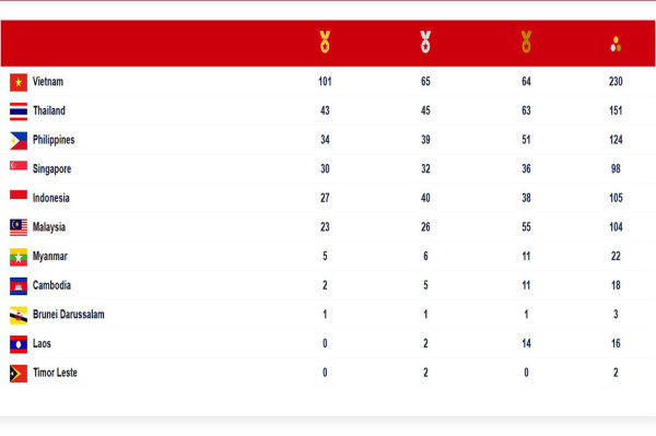 Perolehan Medali SEA Games 2021, Selasa (17/5/2022) Pukul 23.00 WIB: Indonesia Dipepet Malaysia