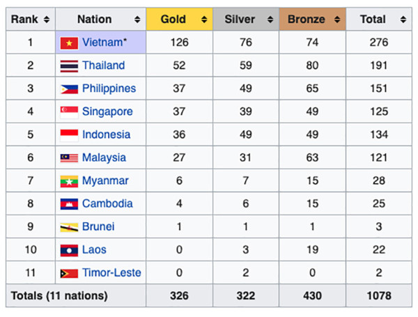 Perolehan Medali SEA Games 2021, Rabu (18/5/2022) hingga Pukul 22.00 WIB: Indonesia Urutan Kelima
