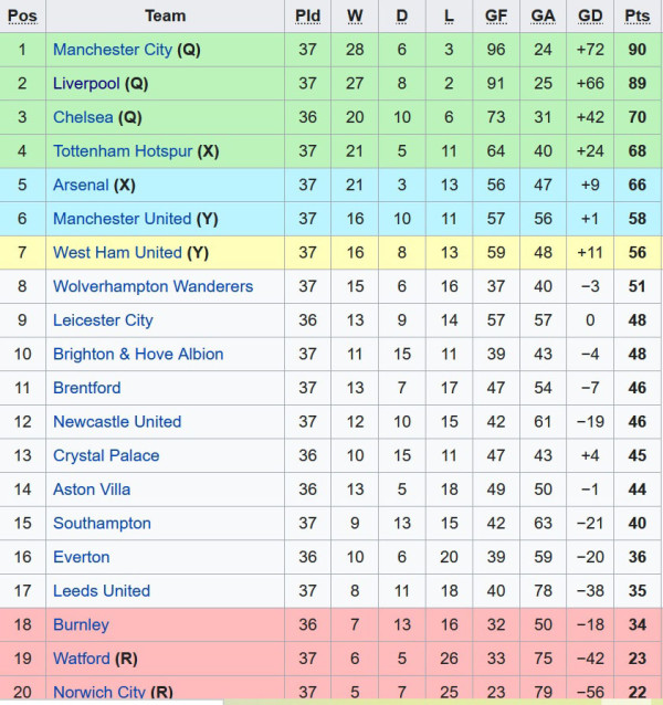 Klasemen dan Top Skor Liga Inggris: Liverpool Pepet Man City, Mo Salah Siap Mengulang Musim 2017/2018