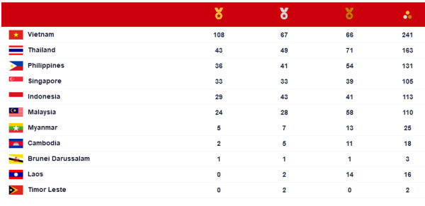 Perolehan Medali SEA Games 2021, Rabu (18/5/2022) hingga Pukul 14.00 WIB: Vietnam Tembus 108 Emas, Indonesia 5 Besar