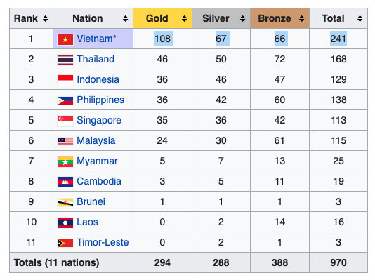 Perolehan Medali SEA Games 2021, Rabu (18/5/2022) hingga Pukul 18.00 WIB: Indonesia Tembus 3 Besar