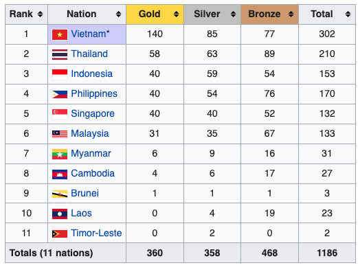 Perolehan Medali SEA Games 2021, Kamis (19/5/2022) hingga 18.00 WIB: Emas Judo Bawa Indonesia ke 3 Besar!