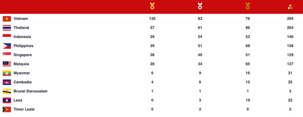 Perolehan Medali SEA Games 2021, Kamis (19/5/2022) hingga Pukul 14.00 WIB: Indonesia 3 Besar!