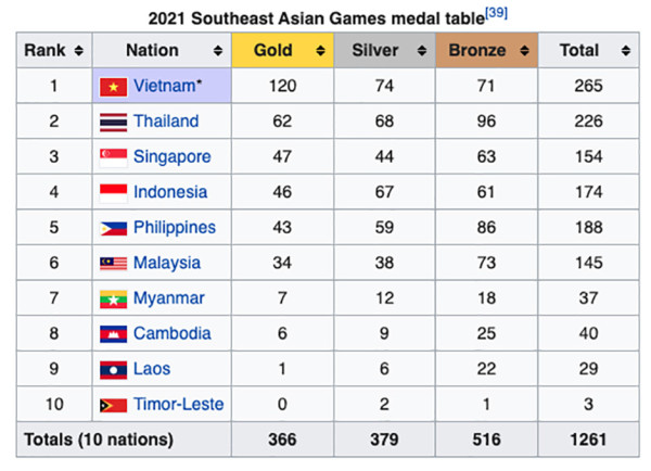Perolehan Medali SEA Games 2021, Jumat (20/5/2022) hingga 18.00 WIB: Indonesia Nyaman di 4 Besar