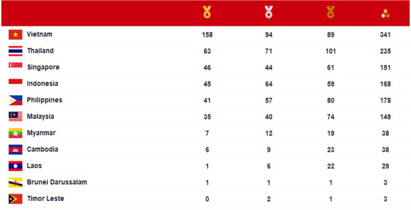 Perolehan Medali SEA Games 2021, Jumat (20/5/2022) hingga Pukul 15.00 WIB: Singapura Salip Indonesia